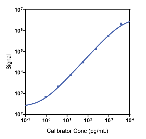 Human IL-1ß Calibrator Curve K151TUK
