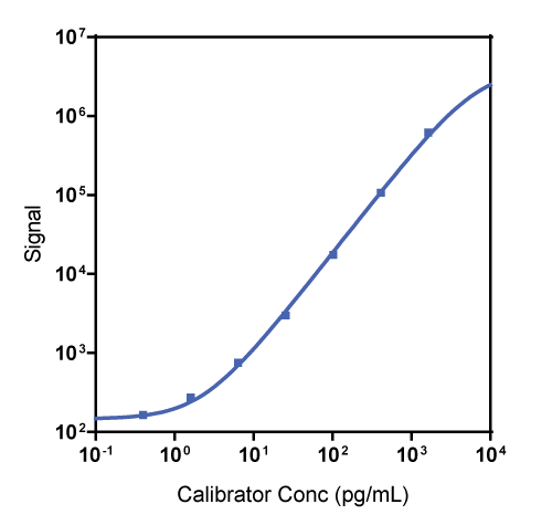 Human MIP-1ß Calibrator Curve K151UKK