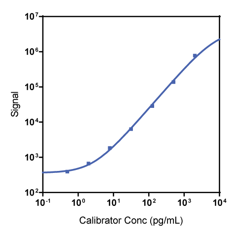 Human MIP-3ß Calibrator Curve K151VAK
