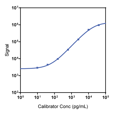 Human TGF-ß1 Calibrator Curve K151XWK