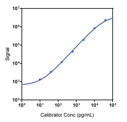 Human TGF-ß2 Calibrator Curve K151XUK