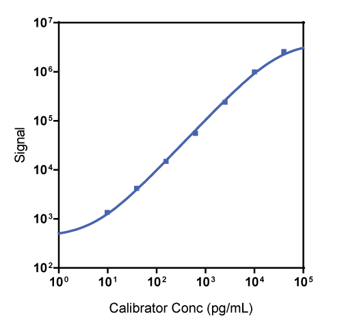 Human TGF-ß3 Calibrator Curve K151XVK