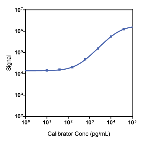 Mouse TGF-ß1 Calibrator Curve K152XWK