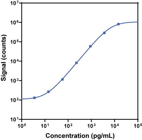 V-PLEX Aβ40 Peptide 4G8 Calibration Curve K150SJG K150SJE