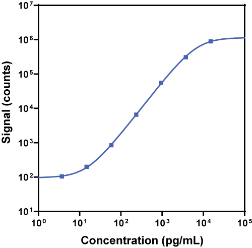 V-PLEX Aβ40 Peptide 6E10 Calibration Curve K150SKG K150SKE