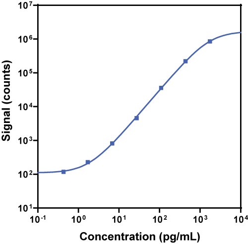 V-PLEX Human Aβ42 Peptide 6E10 Calibration Curve K151LBG K151LBE