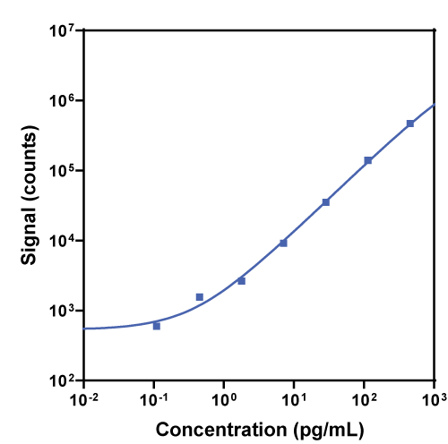 V-PLEX Human IL-1α Calibration Curve K151RBG K151RBD
