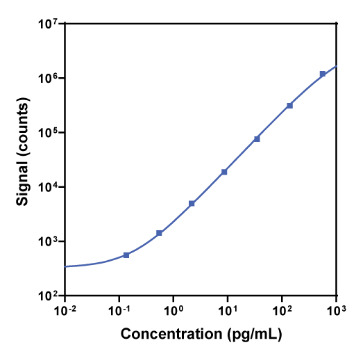 V-PLEX Mouse MIP-1α Calibration Curve K152NQG K152NQD